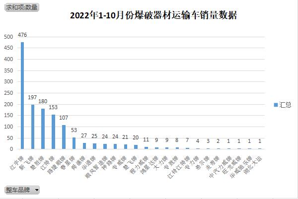 2022年危险品运输车1-10月份4×2黄牌销量分析