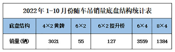 2022年1-10月份随车吊销量统计分析