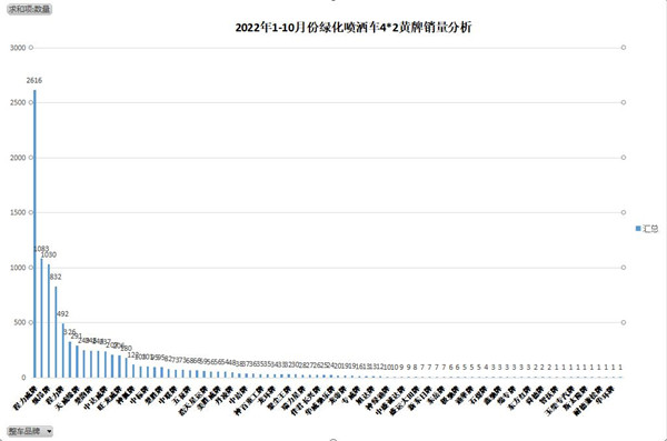 2022年1-10月份4×2黄牌-环卫洒水车销量分析