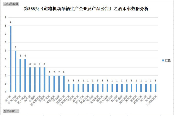 第366批《道路机动车辆生产企业及产品公告》新品之洒水车数据分析