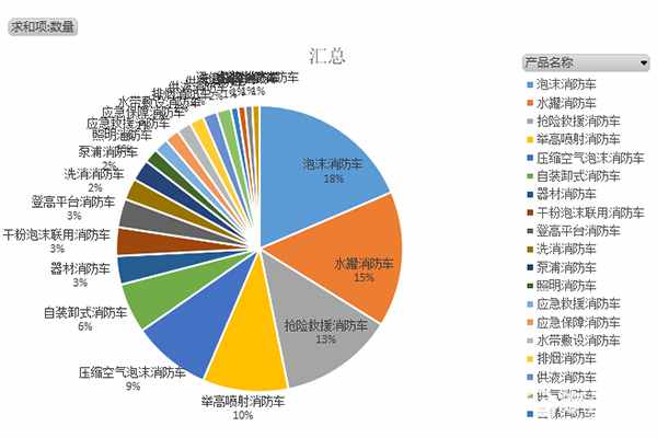 第366批次《道路机动车辆生产企业及产品公告》新品之消防车统计分析