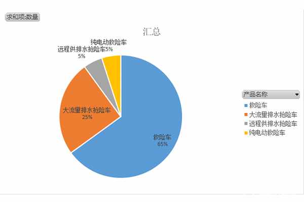 第366批次《道路机动车辆生产企业及产品公告》新品之救险车统计分析