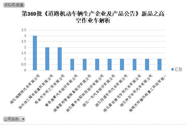 第369批《道路机动车辆生产企业及产品公告》新品之高空作业车解析