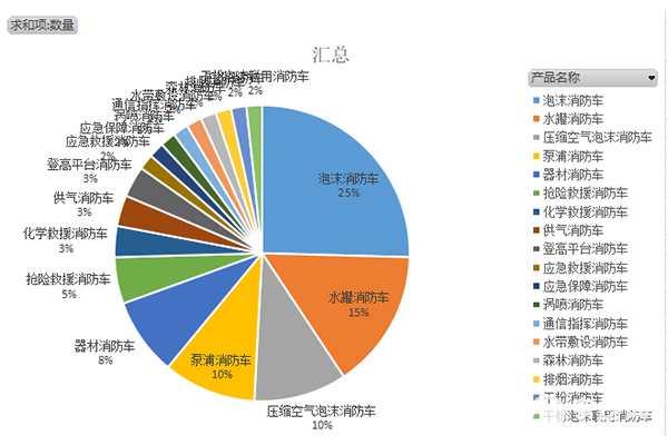 第369批次《道路机动车辆生产企业及产品公告》新品之消防车统计分析