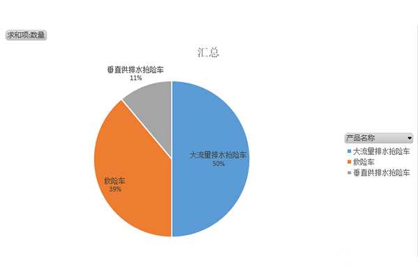 第369批次《道路机动车辆生产企业及产品公告》新品之救险车统计分析