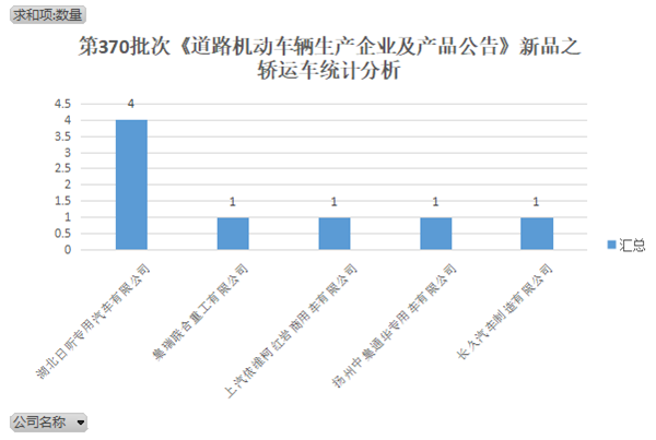 第370批次《道路机动车辆生产企业及产品公告》新品之轿运车统计分析