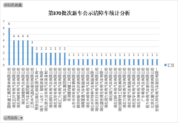 第370批次新车公示：清障车占比2.6%，蓝牌占67.7%，依然是市场的主力车型