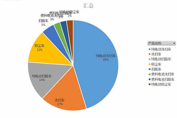 第370批次新车公示：新能源洗扫车占比近8成，18吨车型为主力军