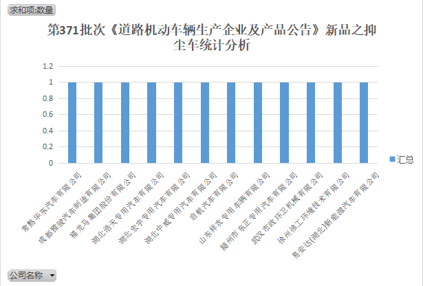 第371批次《道路机动车辆生产企业及产品公告》新品之抑尘车统计分析