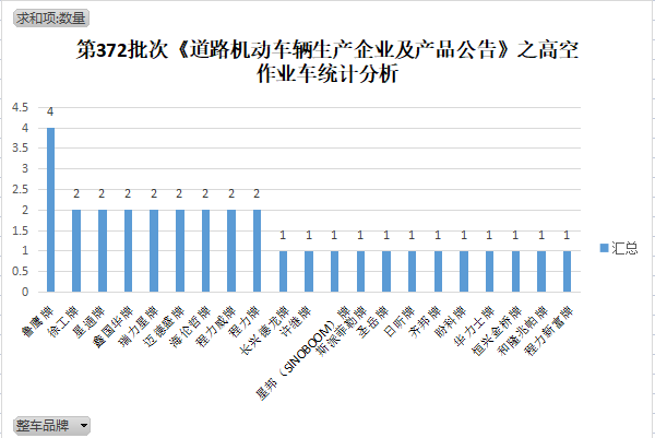 第372批次《道路机动车辆生产企业及产品公告》新品之高空作业车统计分析