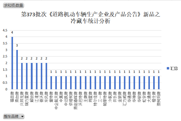 第373批次新车公示：冷藏车公示，新能源冷藏车占35.7%