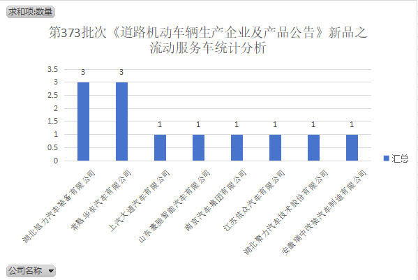 第373批次《道路机动车辆生产企业及产品公告》新品之流动服务车统计分析