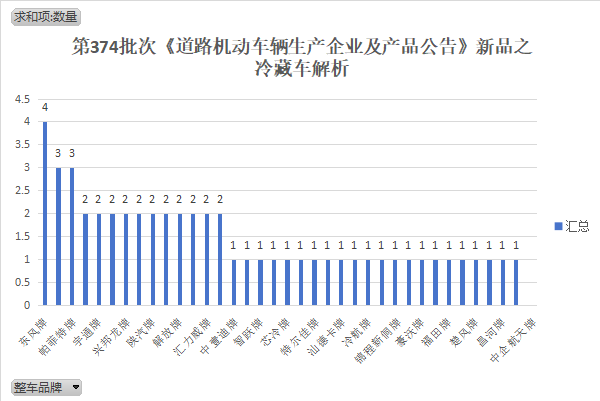 第374批次新车公示：新能源冷藏车占比40.74%，纯电动申报数量近2.7成