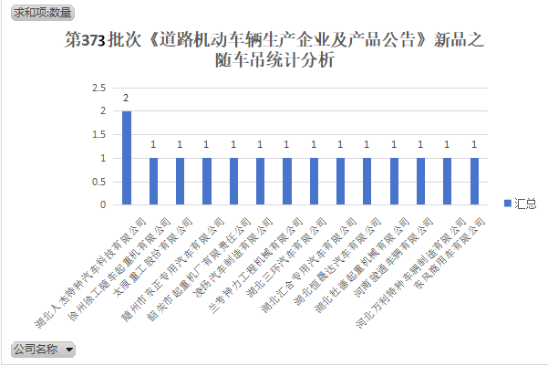 第373批次《道路机动车辆生产企业及产品公告》新品之随车吊解析