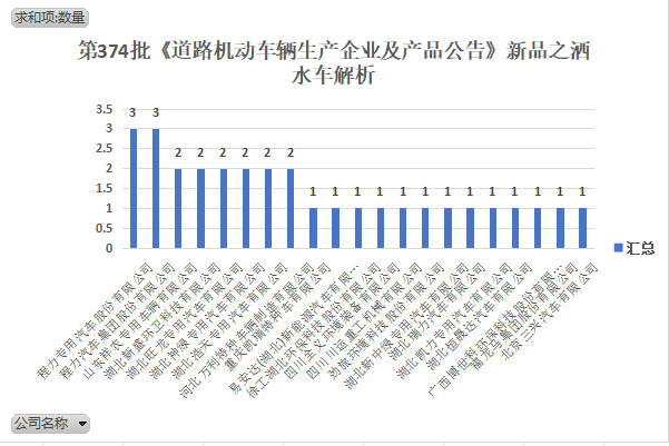 第374批次《道路机动车辆生产企业及产品公告》新品之环卫洒水车解析