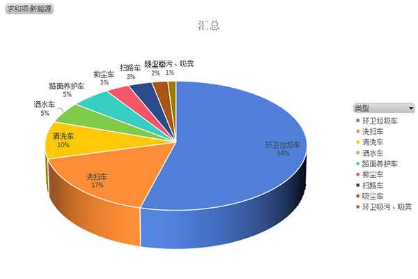 第374批次《道路机动车辆生产企业及产品公告》新品之专用车统计分析