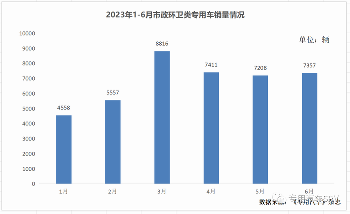 上半年市政环卫车市场：行业集中度加速上升，前三家企业销量占比过半