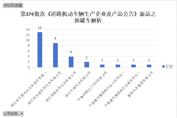 第374批次《道路机动车辆生产企业及产品公告》新品之油罐车解析