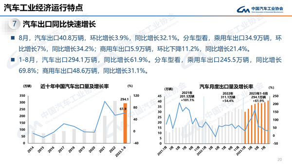 2023年8月商用车销量31万辆，同比分别增长26.2%