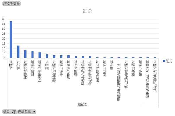 第375批次《道路机动车辆生产企业及产品公告》新品之专用车统计分析