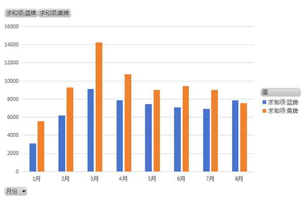 2023年1月至8月传统燃油专用车销量11.749万辆，蓝牌冷藏车需求近2万