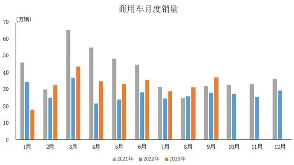 2023年9月商用车销量