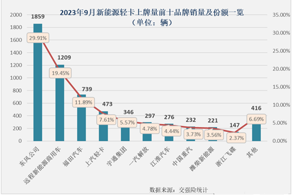 2023年9月新能源商用车销量