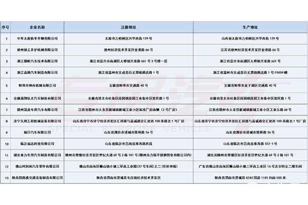 第376批次《道路机动车辆生产企业及产品公告》新品之专用车统计分析