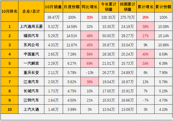 2023年10月商用车销量37.8万辆，同比分别增长33.4%