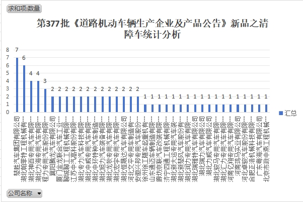 第377批《道路机动车辆生产企业及产品公告》新品之清障车统计分析