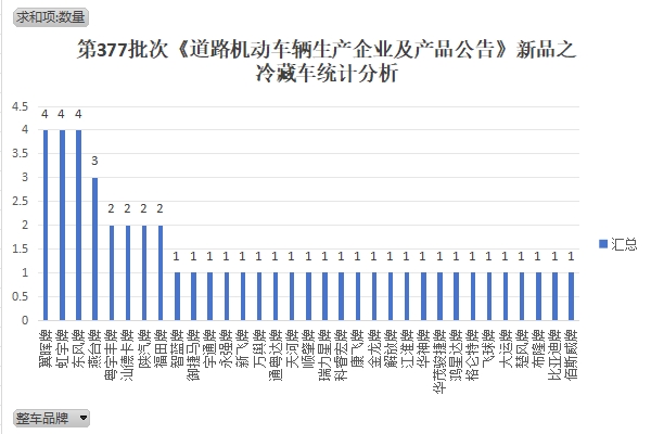 第377批次 汽车公示新品之冷藏车统计分析 新能源冷藏车占45.8%