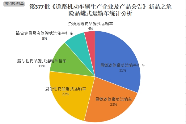 第377批《道路机动车辆生产企业及产品公告》新品之危险品罐式运输车统计
