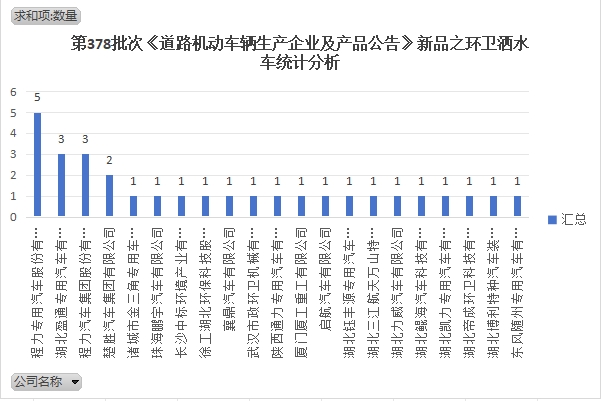 第378批次《道路机动车辆生产企业及产品公告》新品之环卫洒水车统计分析