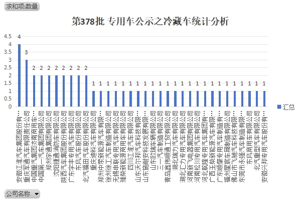 第378批 专用车公示新款之冷藏车数据分析