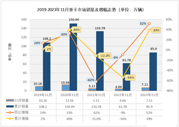 2023年11月商用车销量38.82万辆，同比增长25.4%