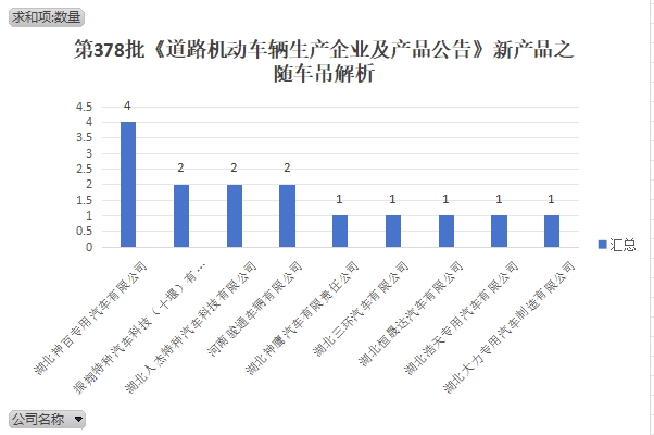 第378批《道路机动车辆生产企业及产品公告》新产品之随车吊解析