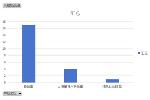 第378批次《道路机动车辆生产企业及产品公告》新品之救险车统计分析