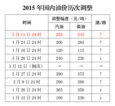 国内油价迎来三连涨 一箱油再涨十块钱